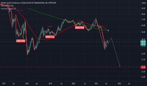 Dow Jones Us Dividend 100 Index - Trending US