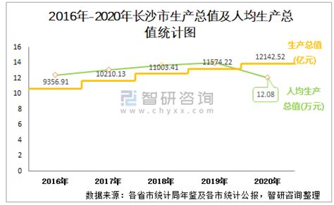 2020年长沙市生产总值（gdp）及人口情况分析：地区生产总值1214252亿元，常住常住人口100479万人智研咨询