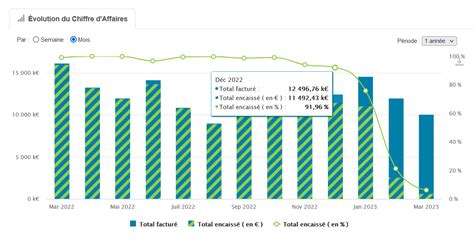 Quelle Est La Part Encaissée Du Chiffre Daffaires