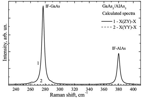 Raman Spectra Of The Sl In Xzy X And Xy Y X Geometries Download Scientific Diagram