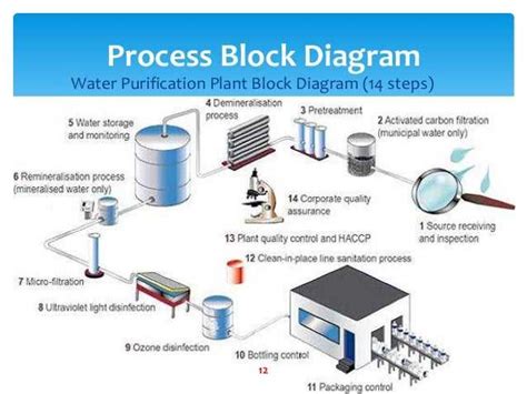 A Step By Step Guide To Water Purification Diagram Explained