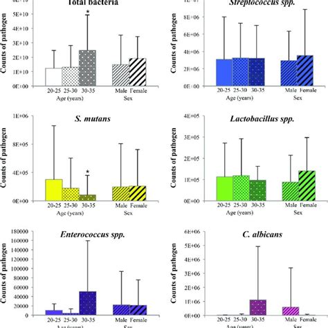 Quantification Of The Pathogens According To Location And Interdental