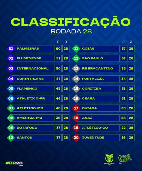 Confira A Classifica O Ap S A Rodada Do Brasileiro Di Rio