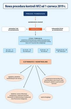 Nowa Procedura Kontroli Nfz