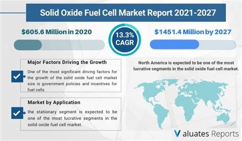 Solid Oxide Fuel Cell Market Size Share Report