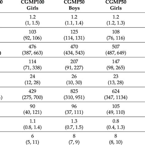 Median Range Serum Bone And Urine Turnover Markers Calculated From Download Scientific