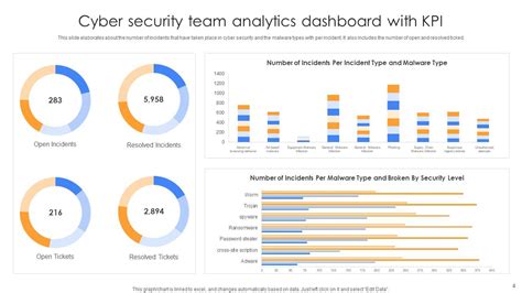 Cyber Security Kpi Powerpoint Ppt Template Bundles Ppt Sample