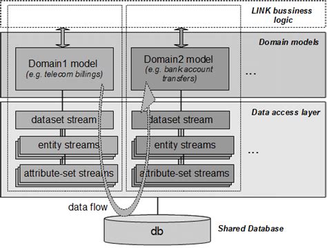 Link Data Access Layer Architecture Download Scientific Diagram