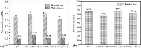 A Comparison Of Wet And Dry Adhesion B Comparison Of Adhesion