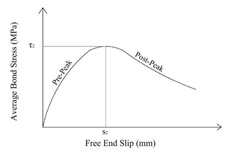 Typical Bond Stress Versus Bar Slip Relationship For Steel And Gfrp