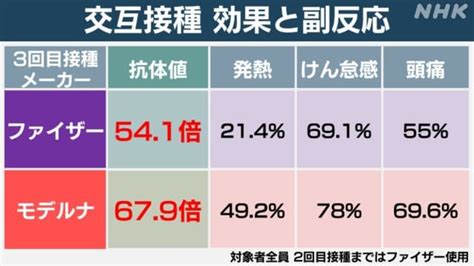 ワクチン3回目 交互接種の効果と副反応 モデルナとファイザーの違い Nhk