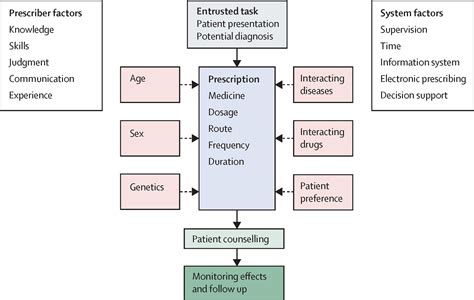 Improving Medication Safety Focus On Prescribers And Systems The Lancet