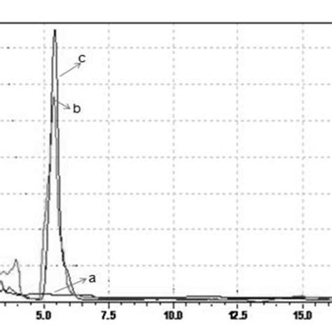 Hplc Chromatograms Of A Rat Blank Plasma B Rat Plasma Spiked With