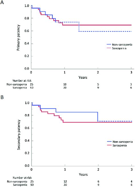 A Kaplan Meier Curves Of Primary Patency For The Sarcopenia Group And