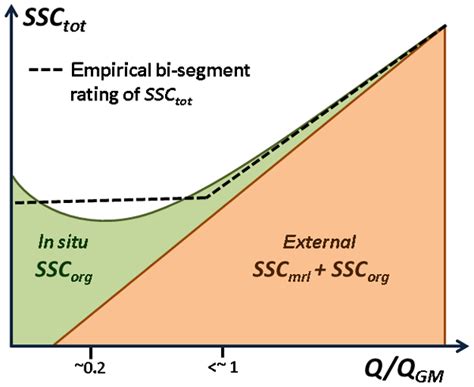 ESURF - Relations - Scale breaks of suspended sediment rating in large ... 