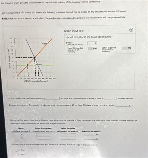 Solved The Following Graph Gives The Labor Market For The Chegg