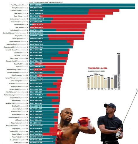 Los 100 atletas mejor pagados del mundo Forbes México