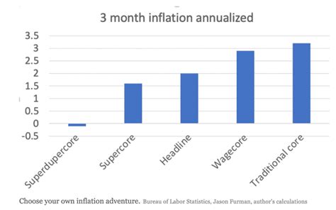 Core inflation definition - Economics Help