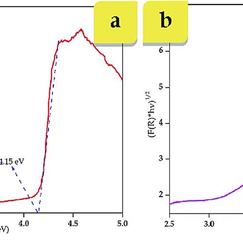 Tauc Plots Of Ii A Direct Band Gap B Indirect Band Gap Download