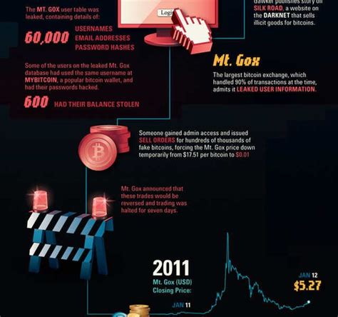 Bitcoin History {Infographic} - Best Infographics