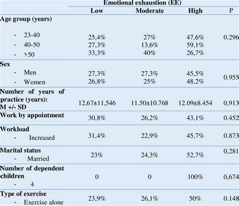 Correlation Between Emotional Exhaustion And The Different Variables Download Scientific Diagram