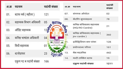 नवोदय विद्यालय समिती मध्ये गट ब आणि गट क संवर्गातील विविध पदांच्या 1377