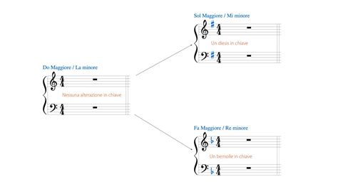 La Tonalit Al Pianoforte E Concetti Di Armonia Di Base Piano Segreto