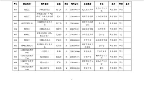 衡阳市2022年考试录用公务员拟录用人员名单公示（含石鼓区人员名单） 公务员招考 石鼓区人民政府门户网站