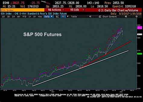 S P Trading Update Time To Get Defensive See It Market