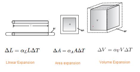 Types Of Thermal Expansion