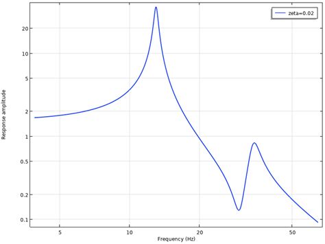 Frequency Response of Mechanical Systems | COMSOL Blog