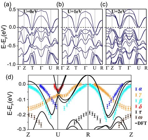 Bands Of DFT Calculations And Experimental Results Ac