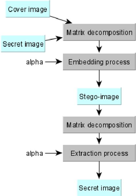 Figure From Image Hiding Using Lower Upper Decomposition Technique