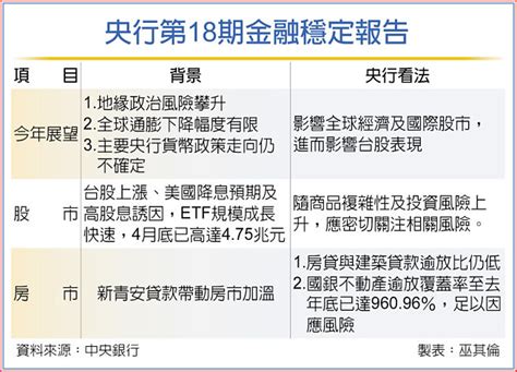 央行談金融穩定 留意三變數 要聞 工商時報