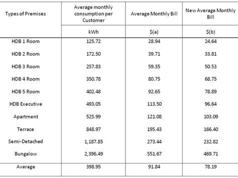 Electricity Tariff To Fall 15 From July To September Today