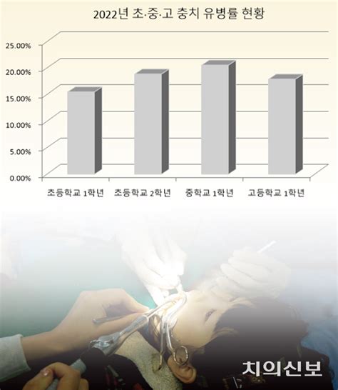 초·중·고 학생 10중 2명은 ‘충치