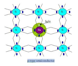 Free Engineering Notes: p-type semiconductor