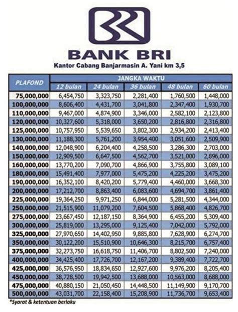 Tabel Angsuran Kur Bri Pinjam Rp Juta Cicilan Bulanannya Berapa