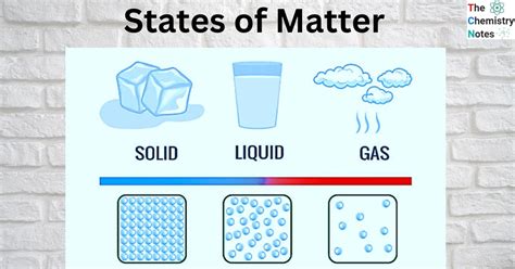 States Of Matter Solid Liquid And Gas