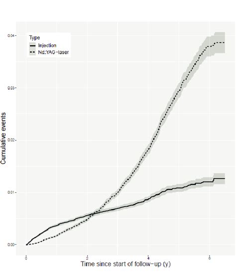 Kaplan Meier Cumulative Events Curves With 95 Confidence Intervals Download Scientific Diagram