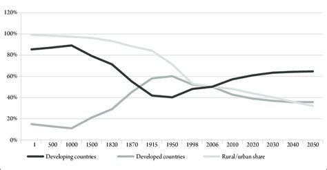 Global gdp shares of countries currently considered "developed" and... | Download Scientific Diagram