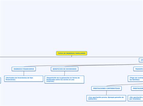 Tipos De Ingresos Familiares Mind Map