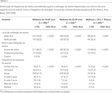 Scielo Brasil Prevalência Do Exame Preventivo De Câncer Do Colo Do