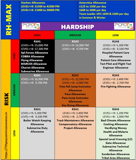 7th Pay Commission Risk And Hardship Matrix Risk And Hardship Allowance