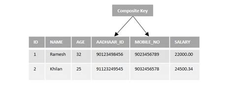 Sql Composite Key