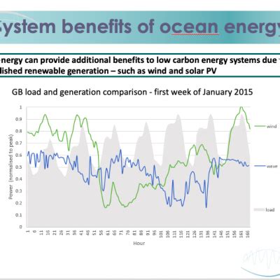 CorPower Ocean Wave Power To Power The Planet