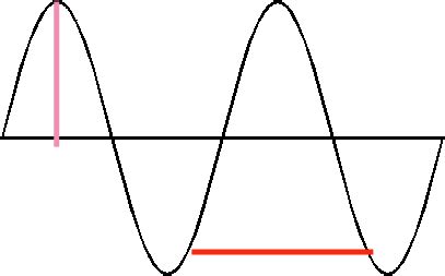 Label the Wave Diagram Diagram | Quizlet