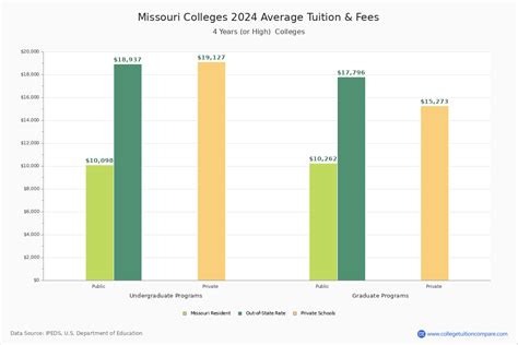 Missouri Colleges 2024 Tuition Comparison