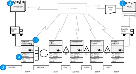 Value Stream Mapping Six Sigma Business Process Mapping Map Png Pngwave