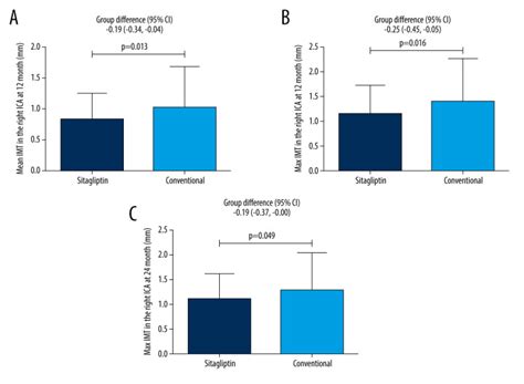 Sex Related Differences In Sitagliptin Treatment In Type 2 Diabetes Results From The PROLOGUE
